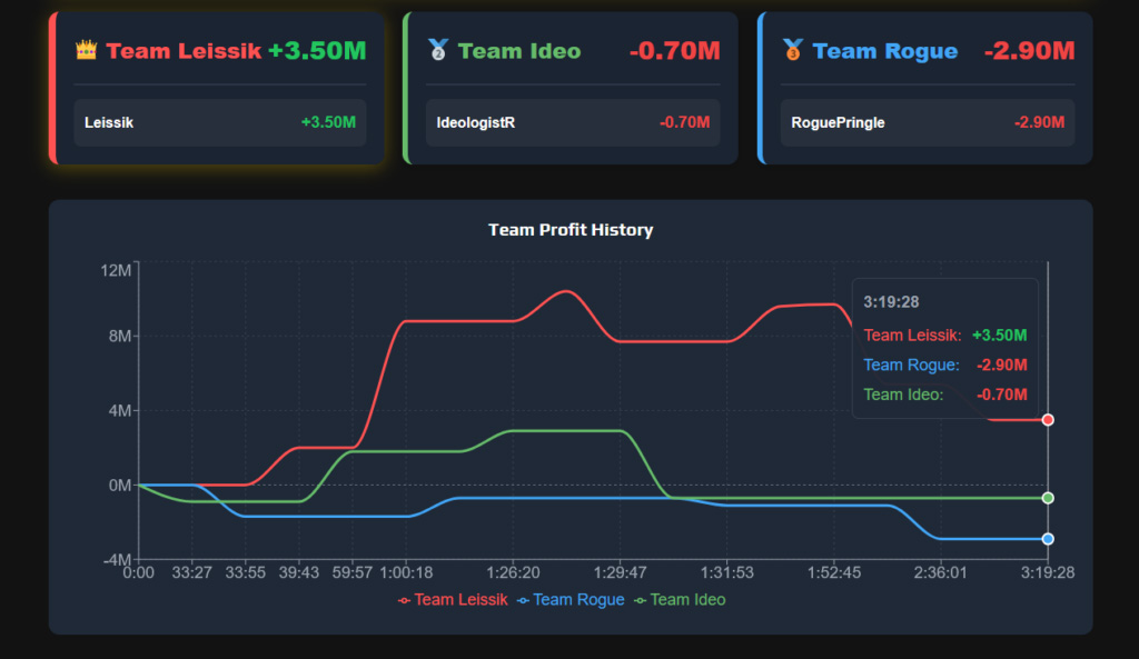 Live profit battle chart showing teams competing in real time